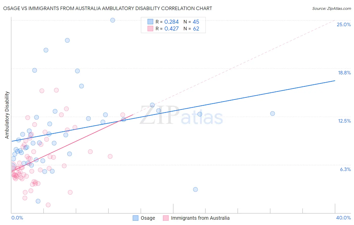 Osage vs Immigrants from Australia Ambulatory Disability