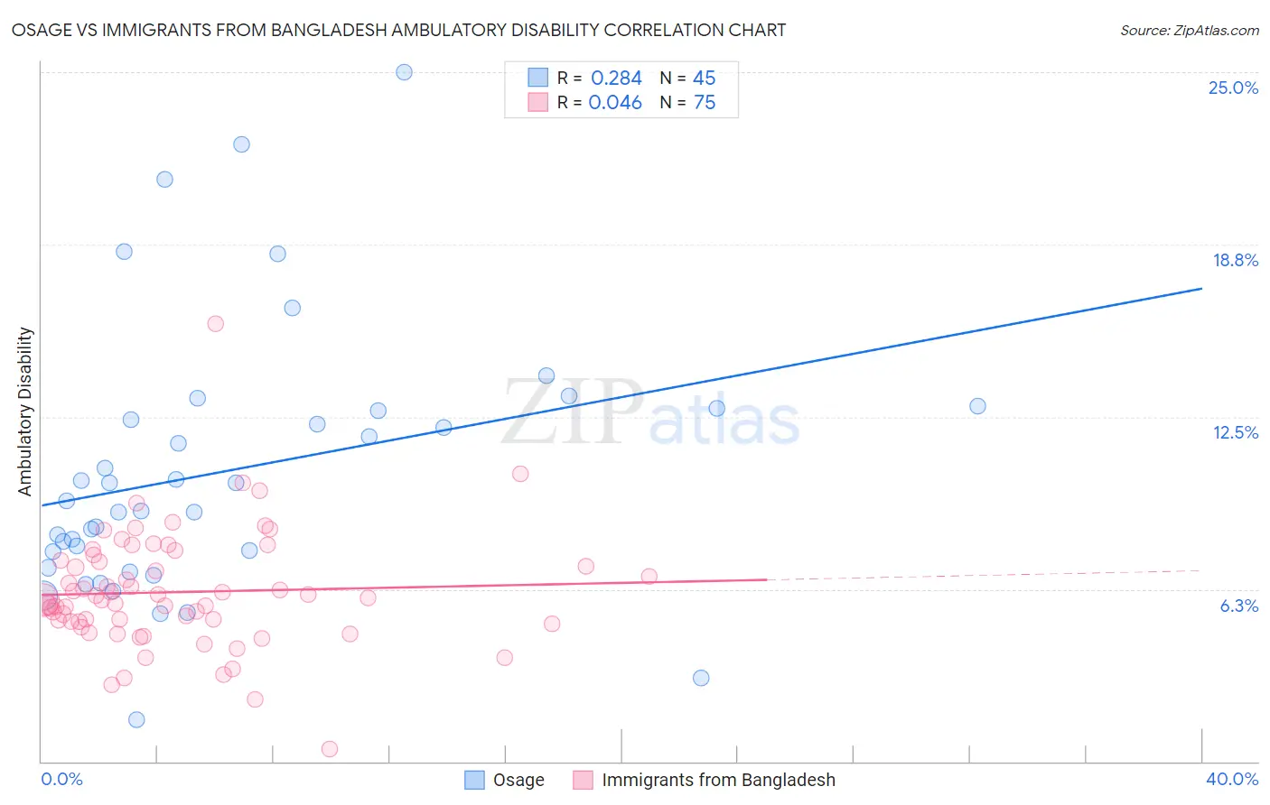 Osage vs Immigrants from Bangladesh Ambulatory Disability