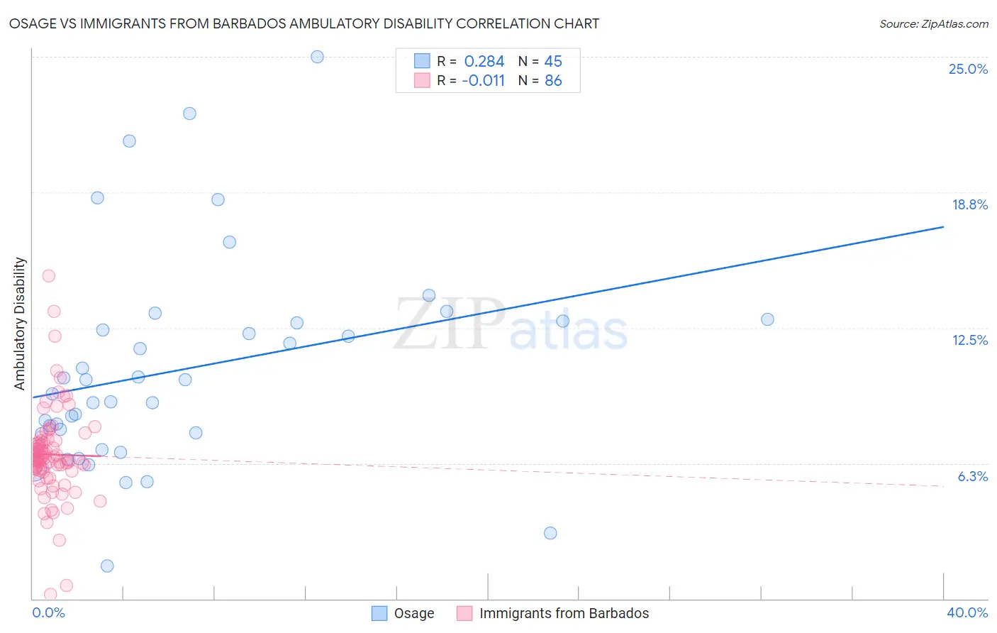 Osage vs Immigrants from Barbados Ambulatory Disability
