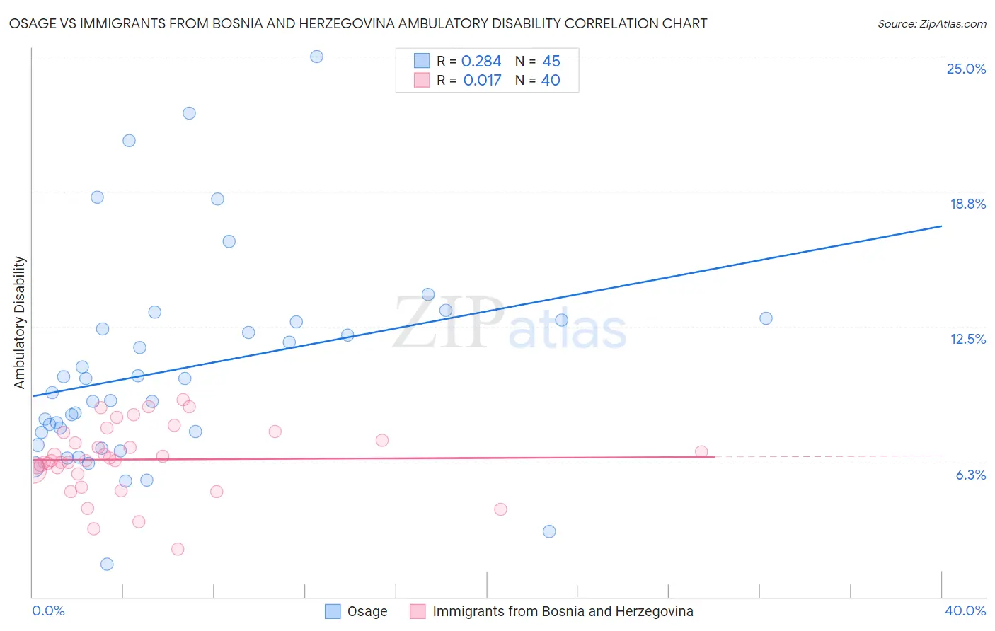 Osage vs Immigrants from Bosnia and Herzegovina Ambulatory Disability