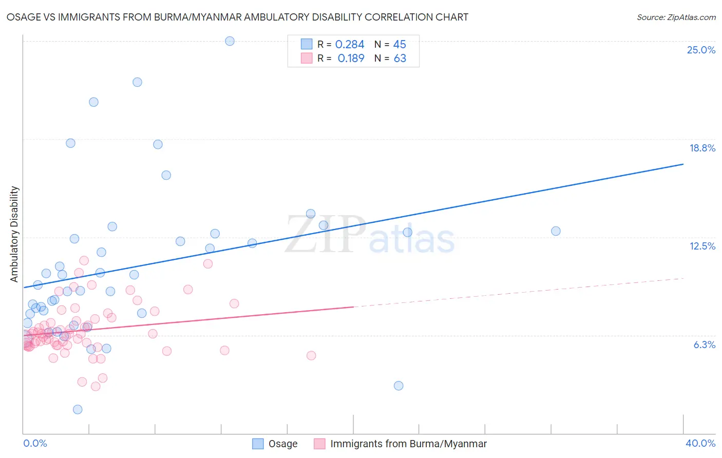 Osage vs Immigrants from Burma/Myanmar Ambulatory Disability