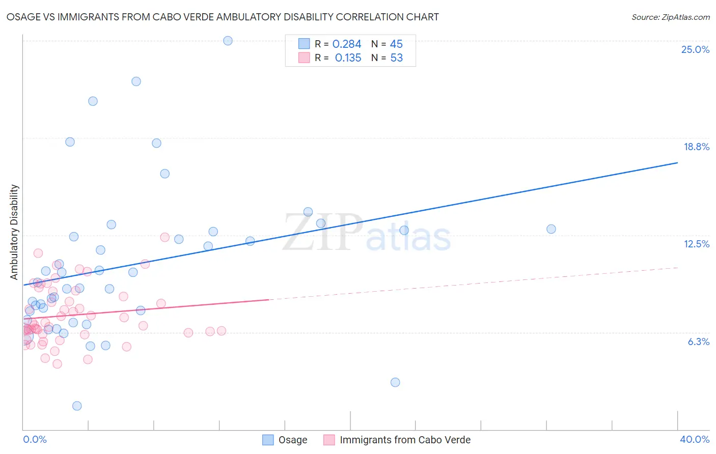 Osage vs Immigrants from Cabo Verde Ambulatory Disability
