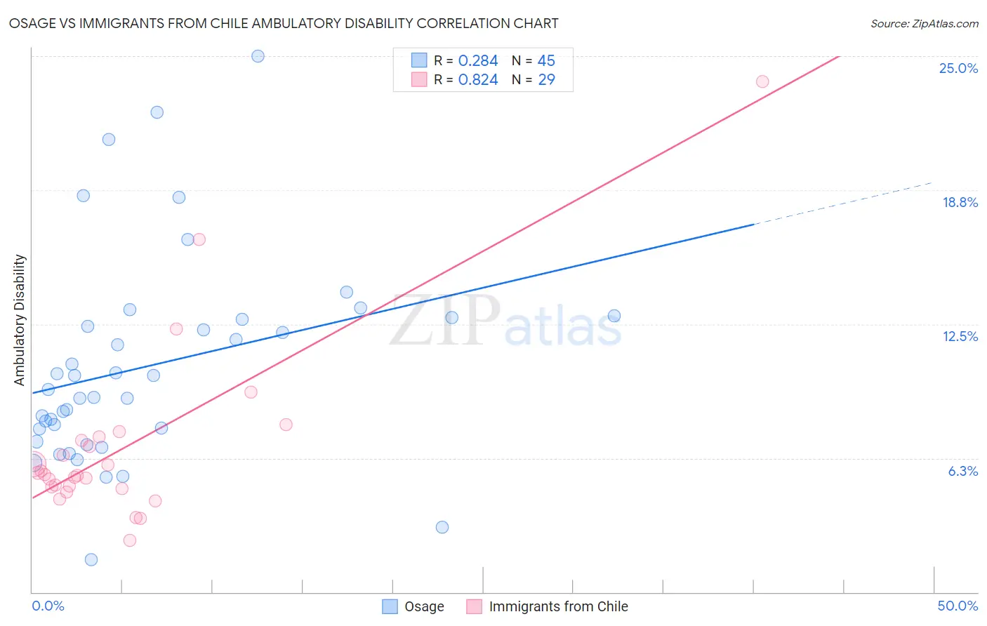 Osage vs Immigrants from Chile Ambulatory Disability