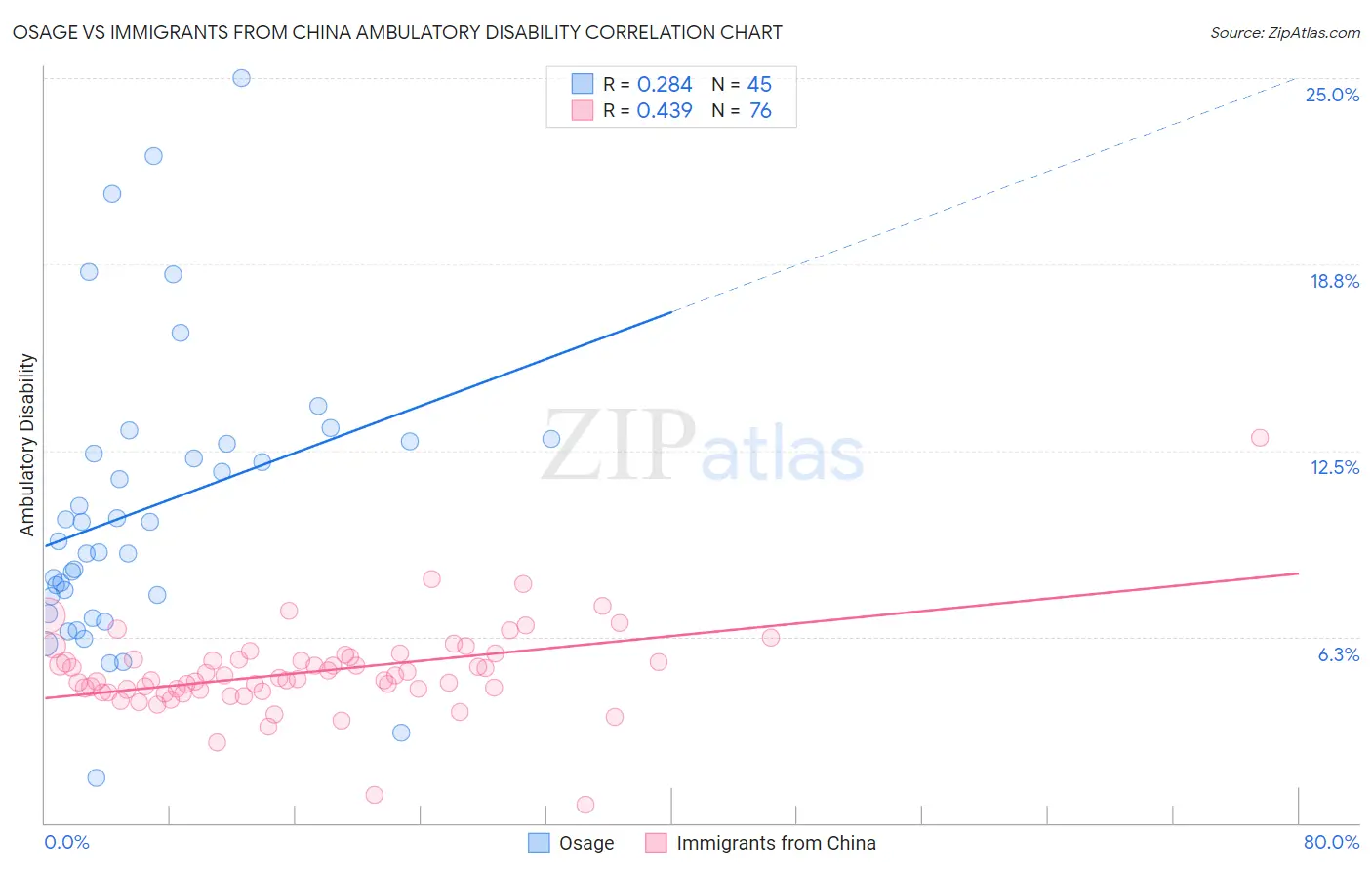 Osage vs Immigrants from China Ambulatory Disability