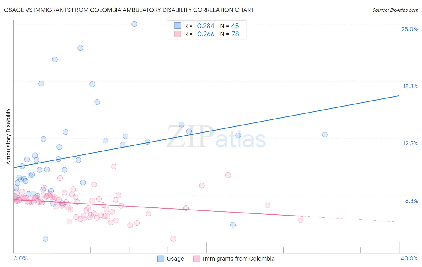 Osage vs Immigrants from Colombia Ambulatory Disability