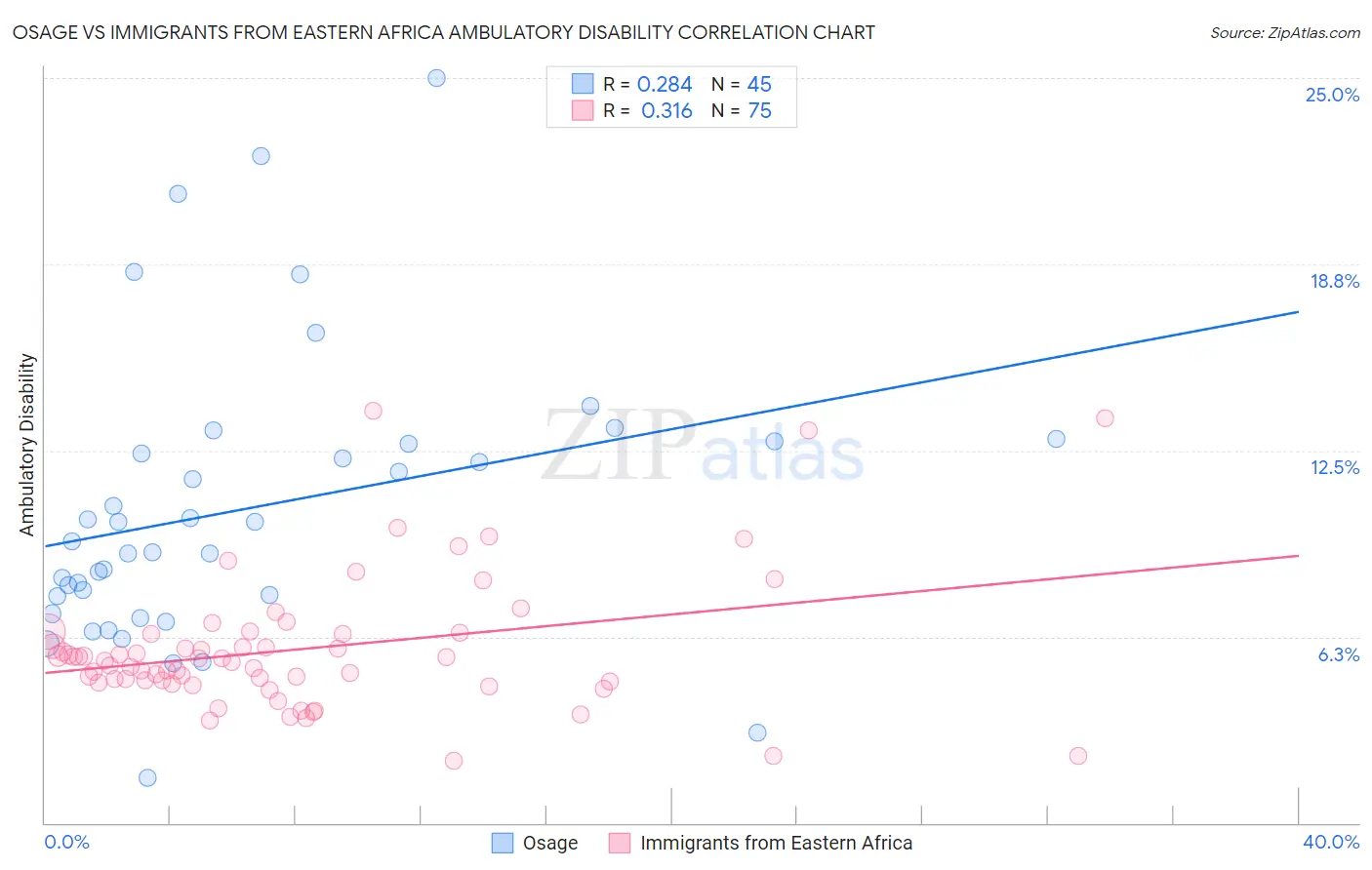 Osage vs Immigrants from Eastern Africa Ambulatory Disability