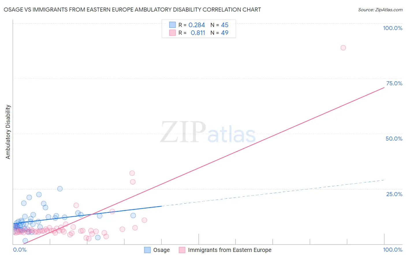 Osage vs Immigrants from Eastern Europe Ambulatory Disability