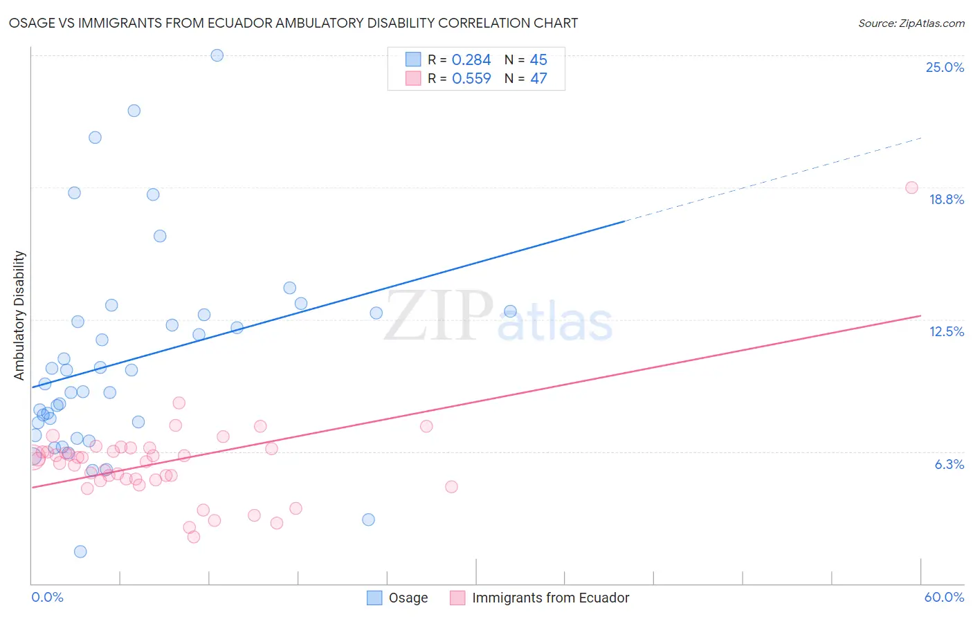 Osage vs Immigrants from Ecuador Ambulatory Disability
