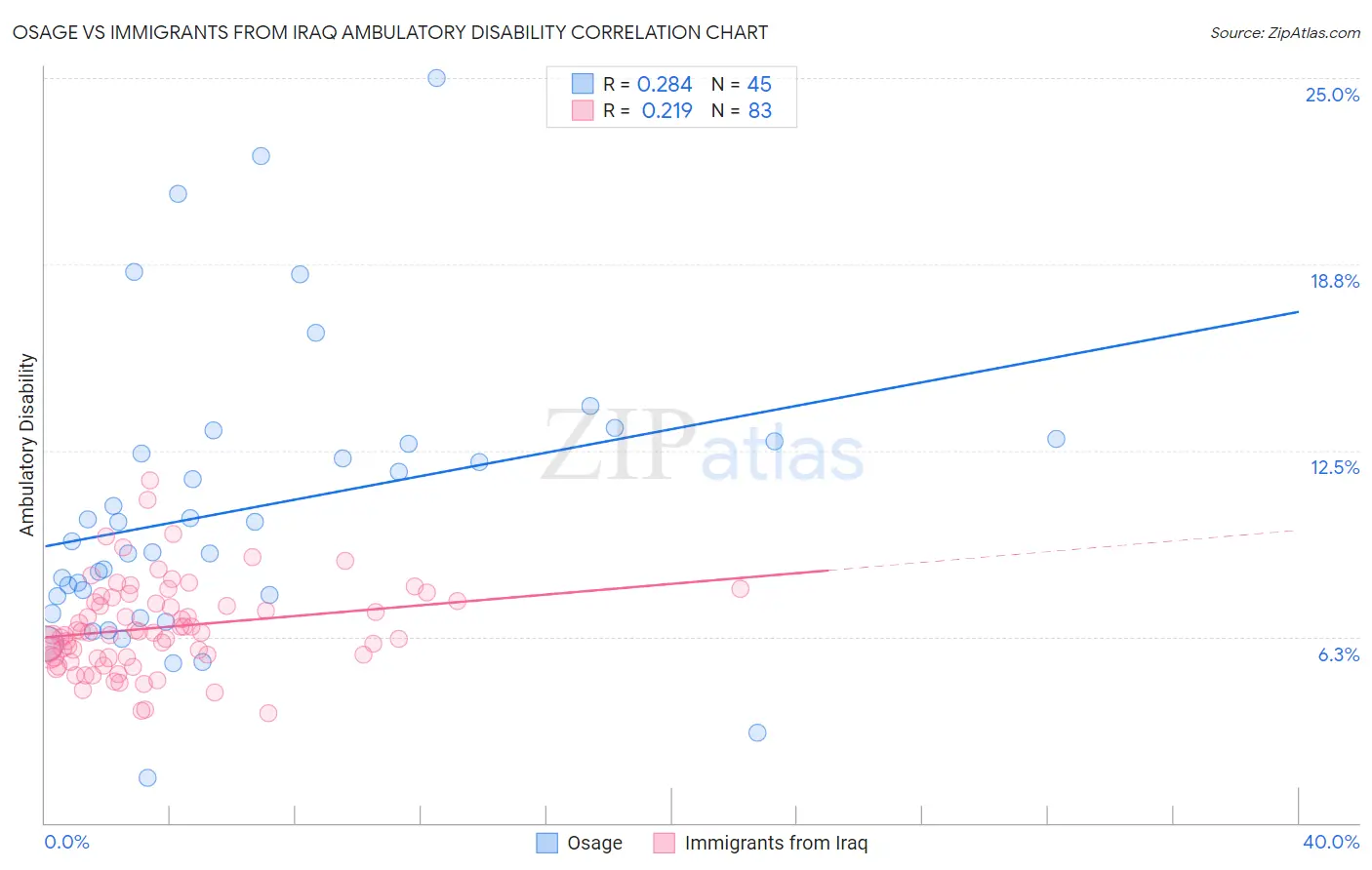 Osage vs Immigrants from Iraq Ambulatory Disability