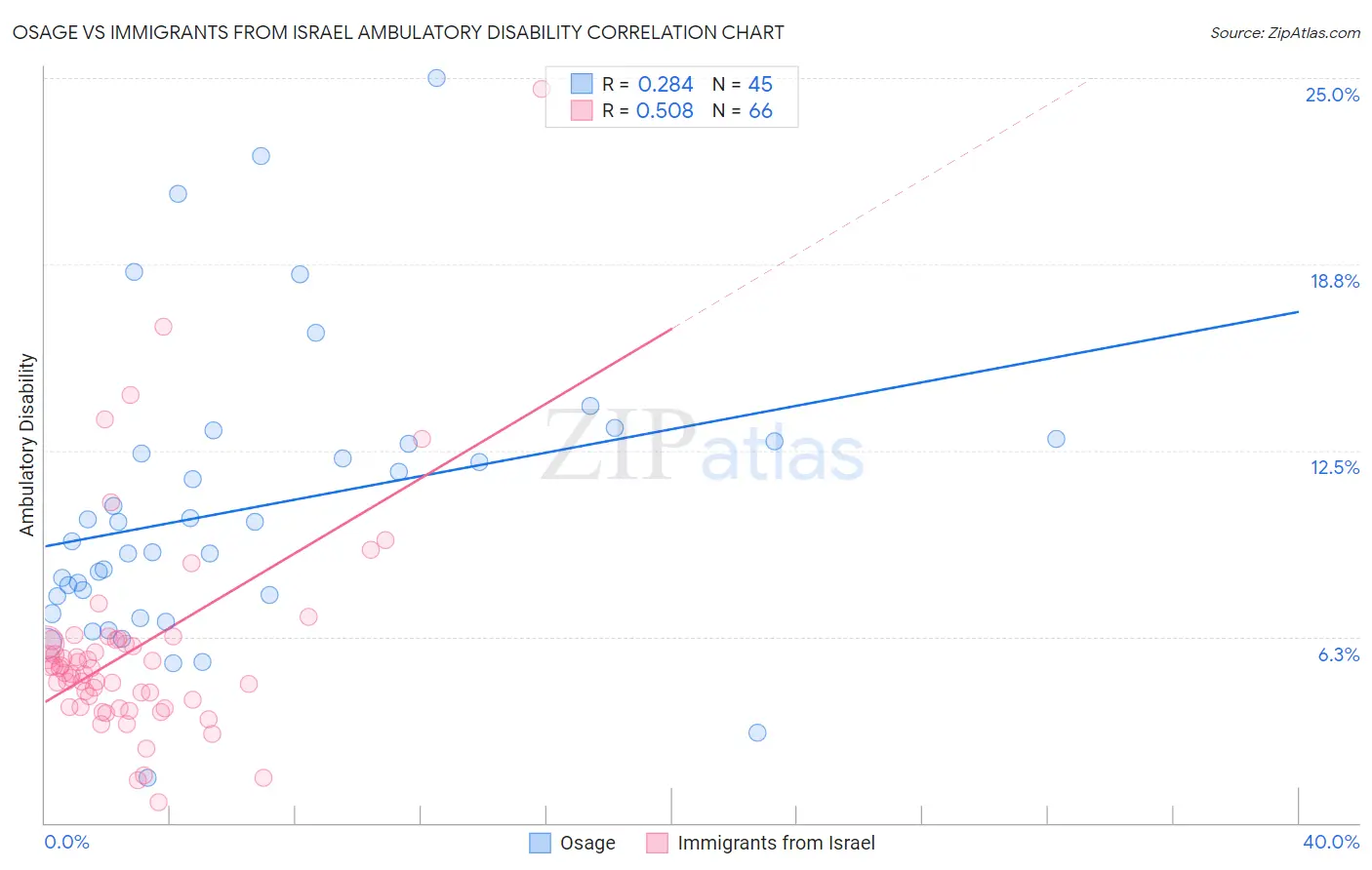 Osage vs Immigrants from Israel Ambulatory Disability