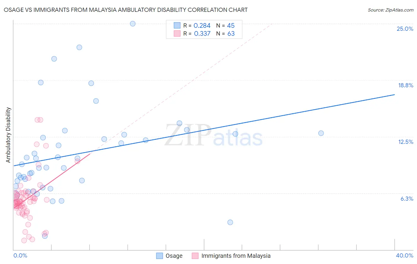 Osage vs Immigrants from Malaysia Ambulatory Disability