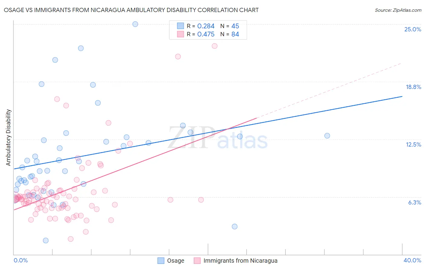 Osage vs Immigrants from Nicaragua Ambulatory Disability