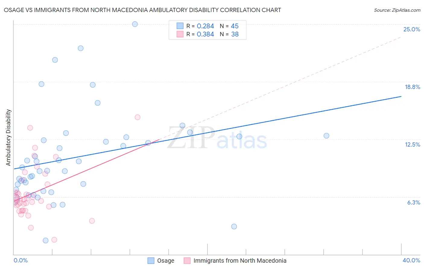 Osage vs Immigrants from North Macedonia Ambulatory Disability
