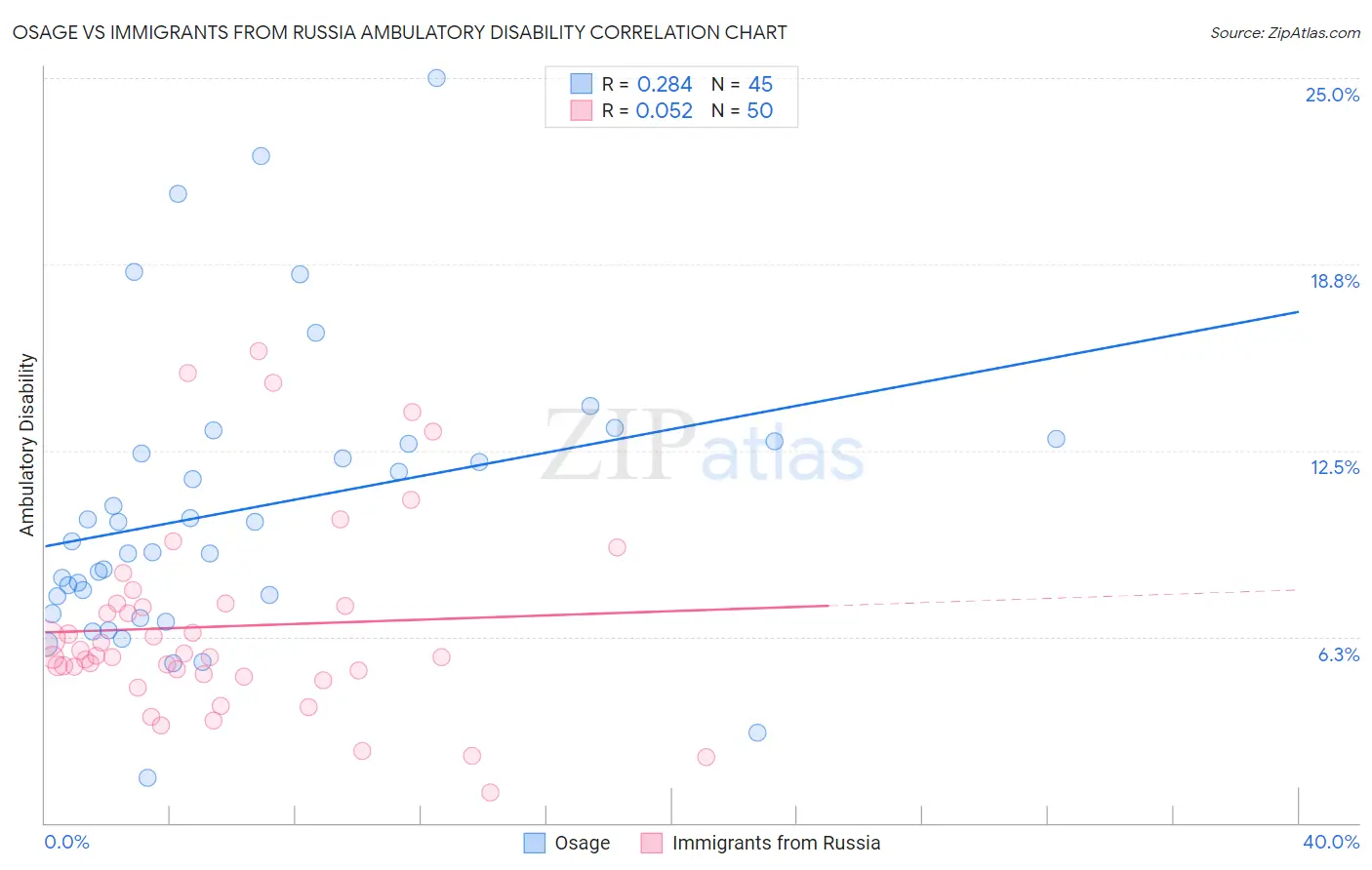 Osage vs Immigrants from Russia Ambulatory Disability
