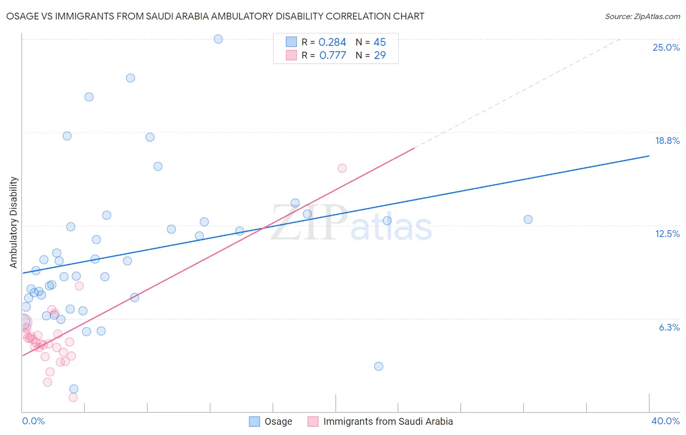 Osage vs Immigrants from Saudi Arabia Ambulatory Disability