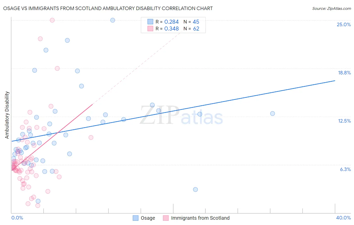 Osage vs Immigrants from Scotland Ambulatory Disability