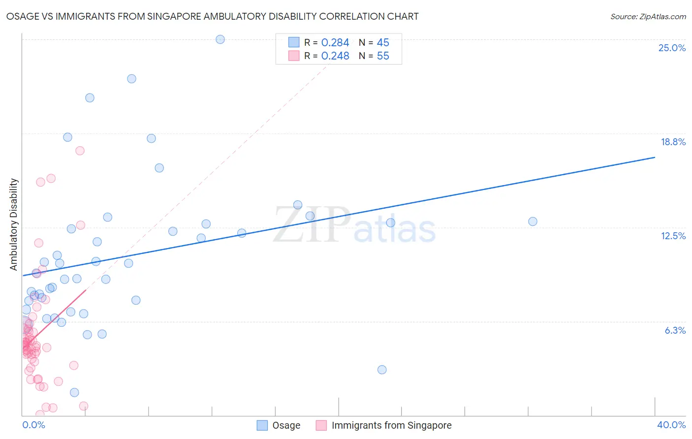 Osage vs Immigrants from Singapore Ambulatory Disability