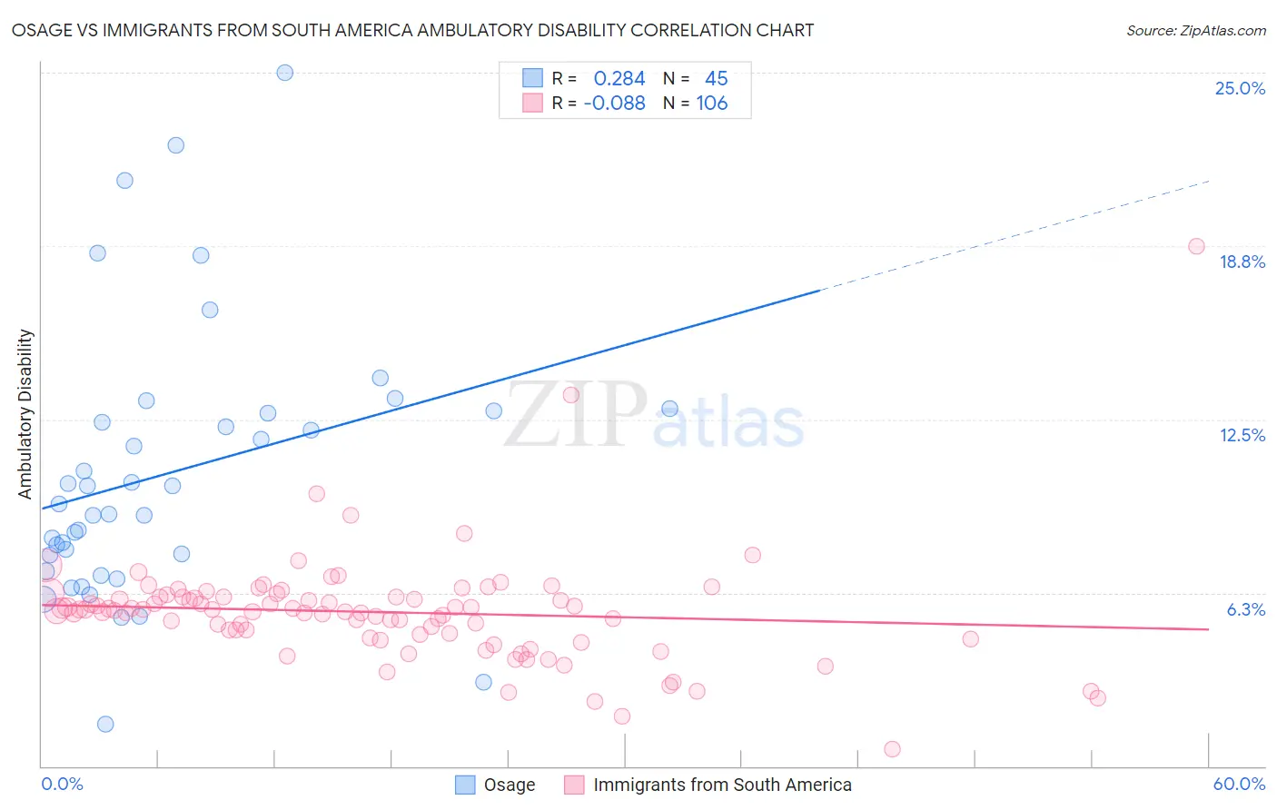 Osage vs Immigrants from South America Ambulatory Disability