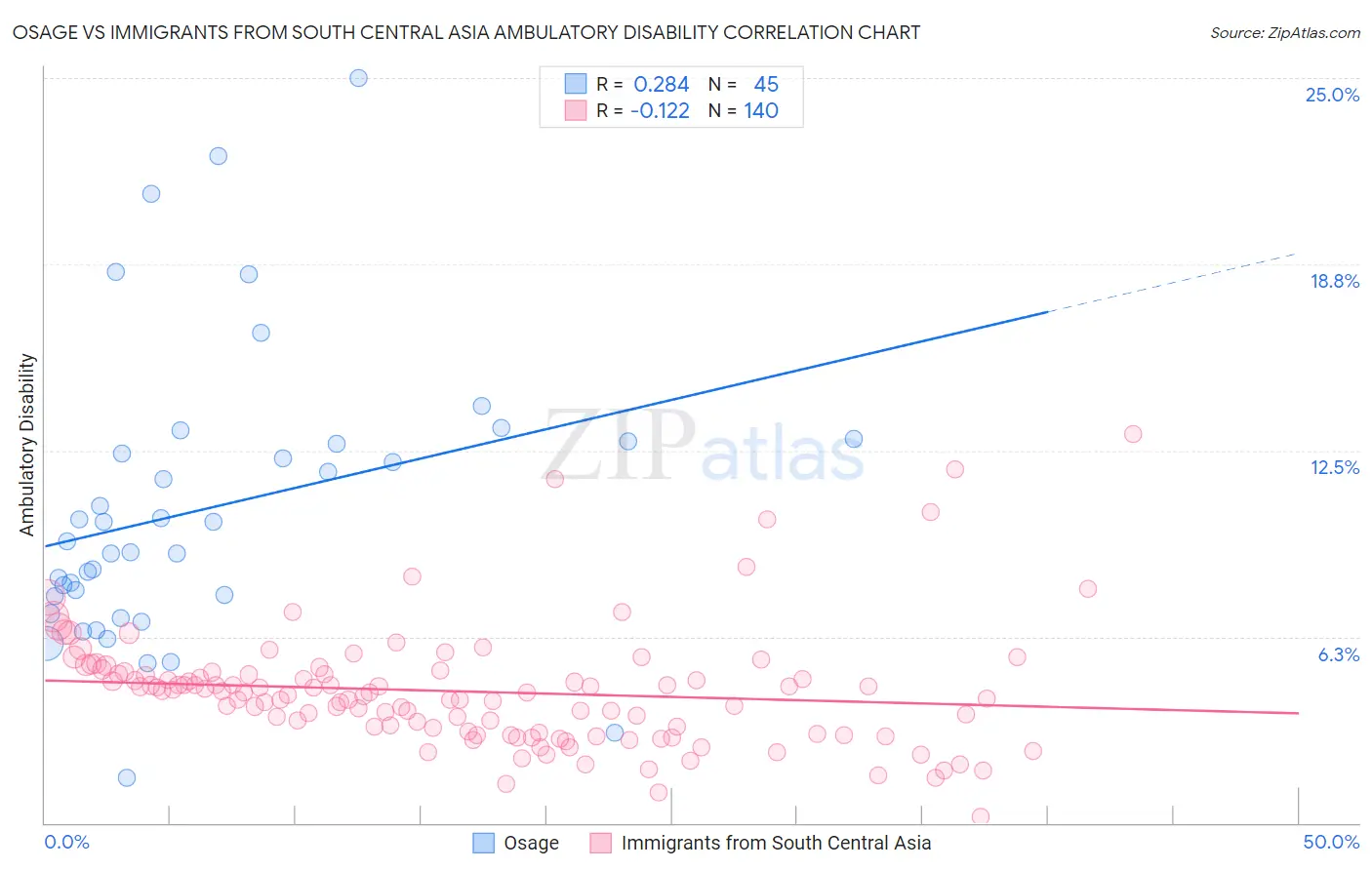 Osage vs Immigrants from South Central Asia Ambulatory Disability