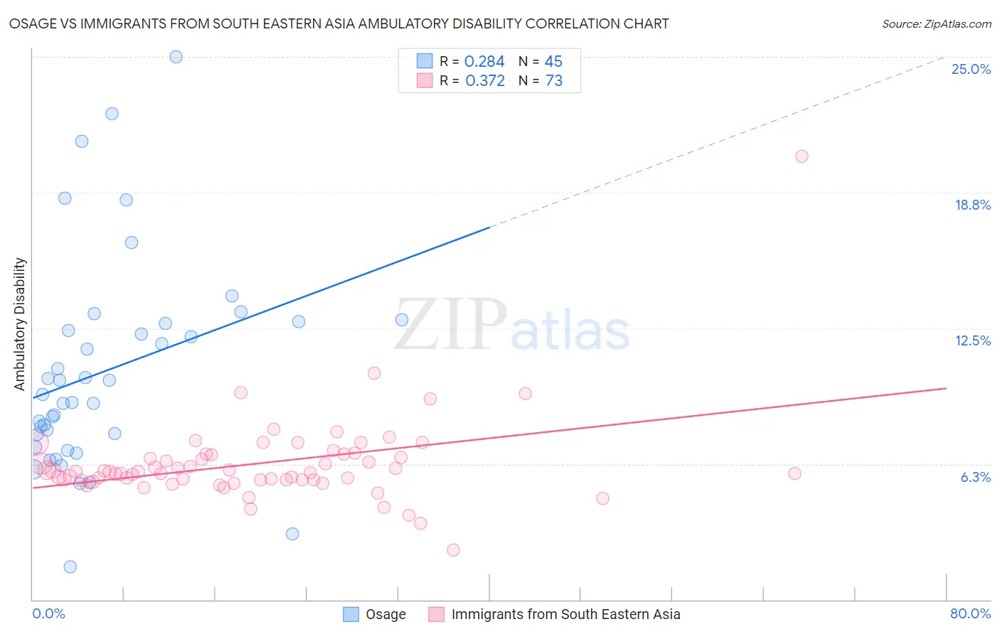 Osage vs Immigrants from South Eastern Asia Ambulatory Disability