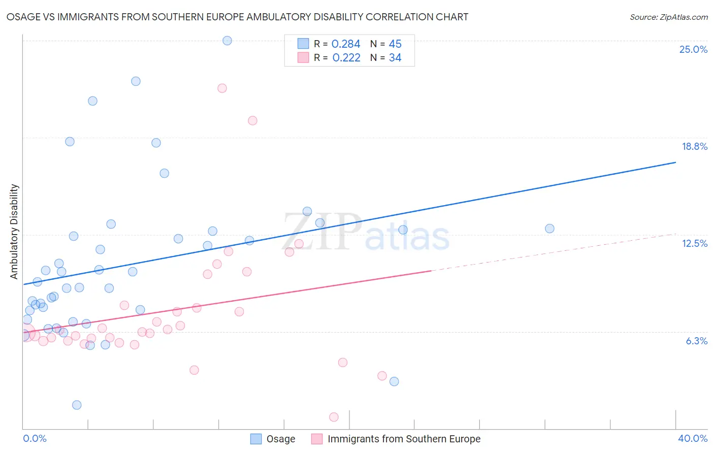 Osage vs Immigrants from Southern Europe Ambulatory Disability