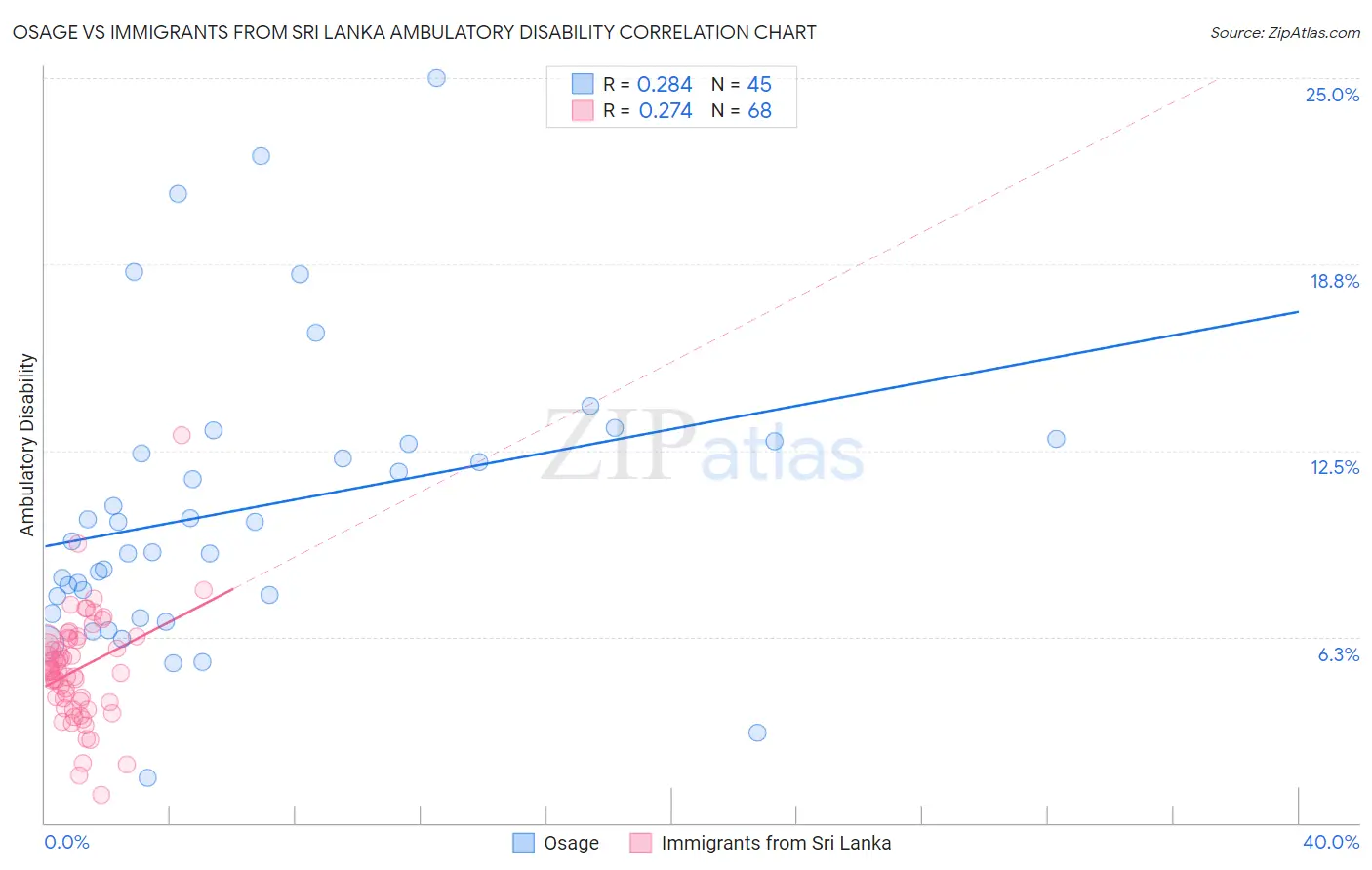 Osage vs Immigrants from Sri Lanka Ambulatory Disability