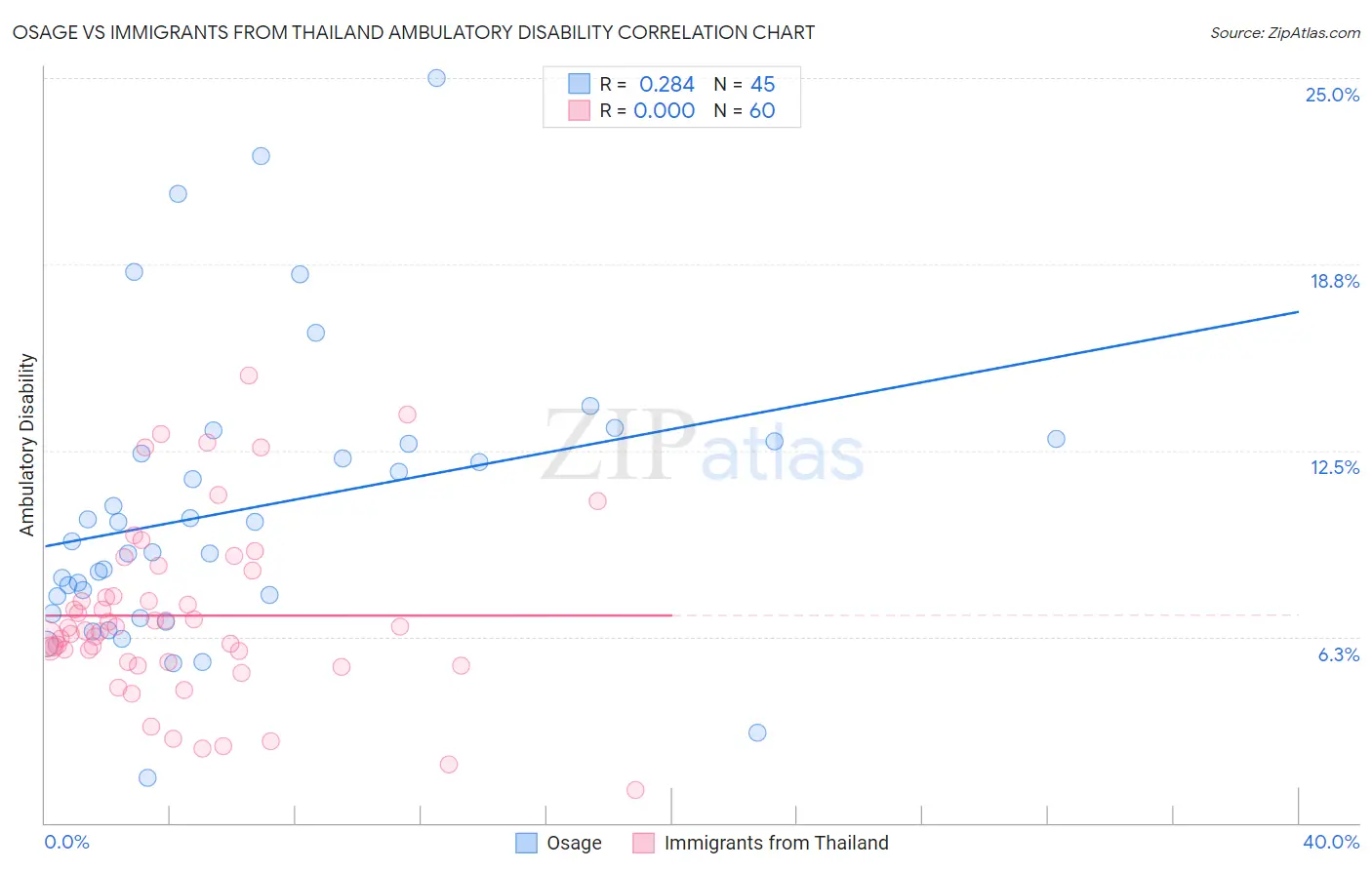 Osage vs Immigrants from Thailand Ambulatory Disability