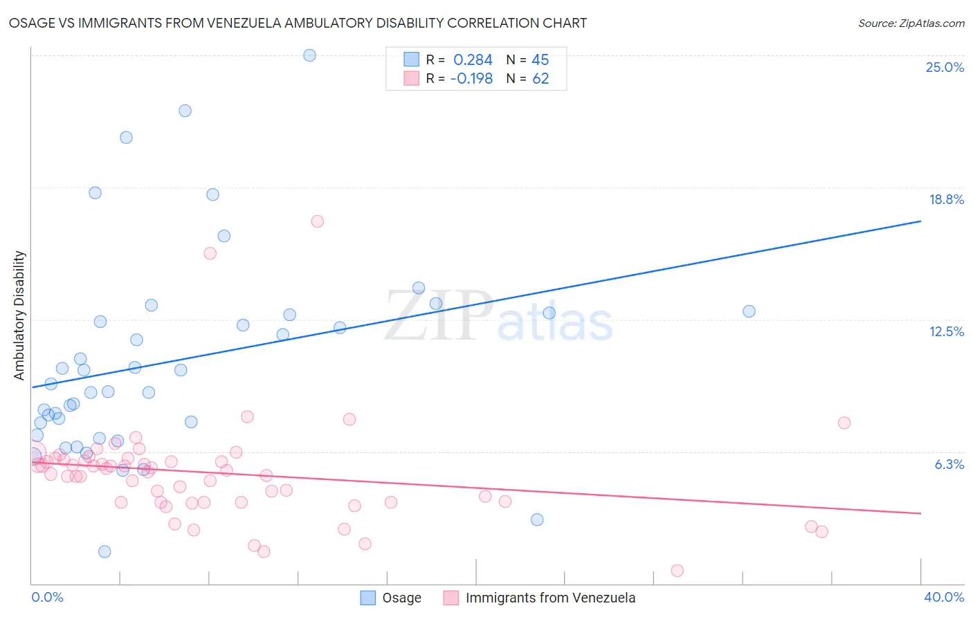 Osage vs Immigrants from Venezuela Ambulatory Disability