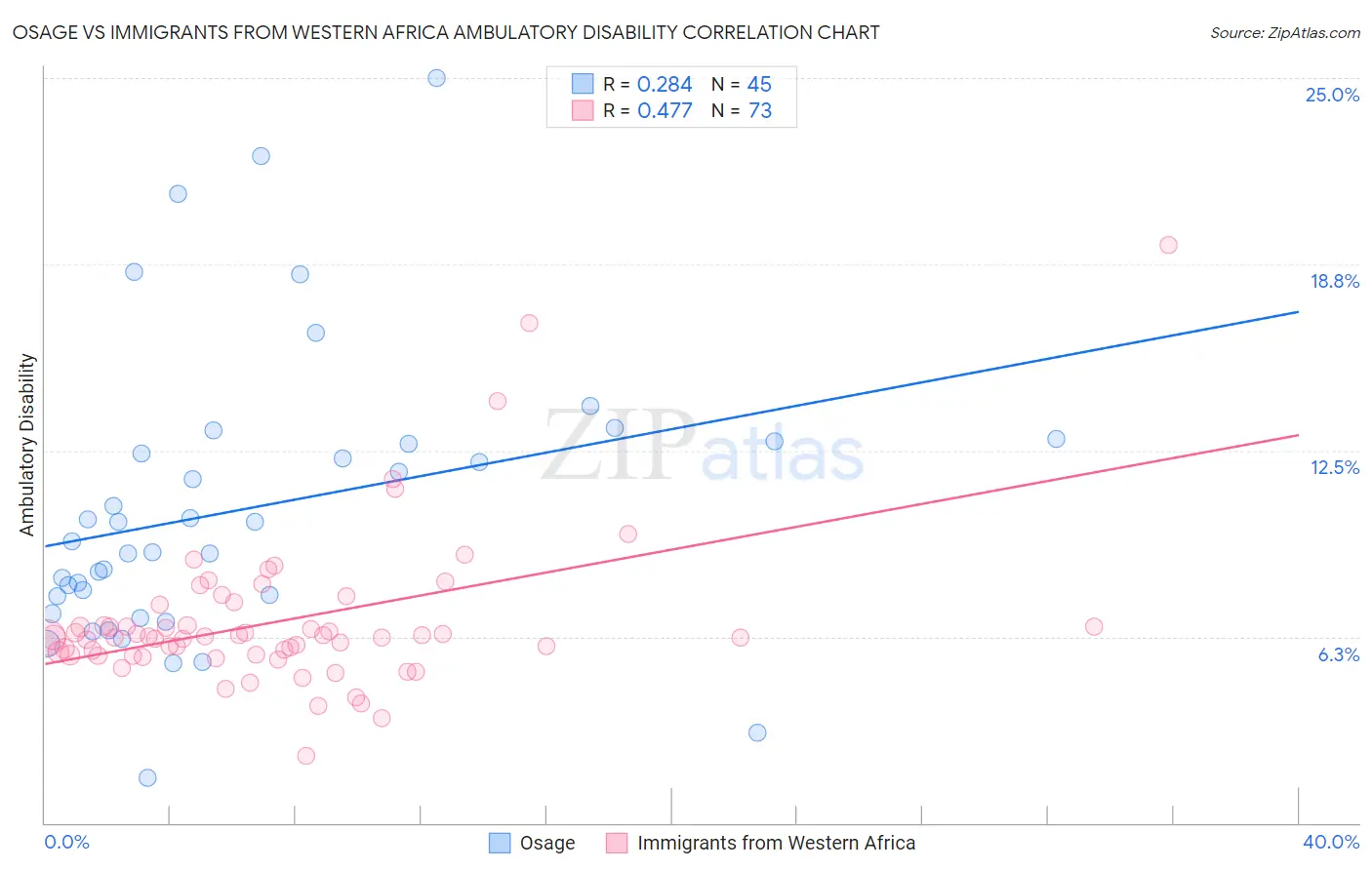 Osage vs Immigrants from Western Africa Ambulatory Disability