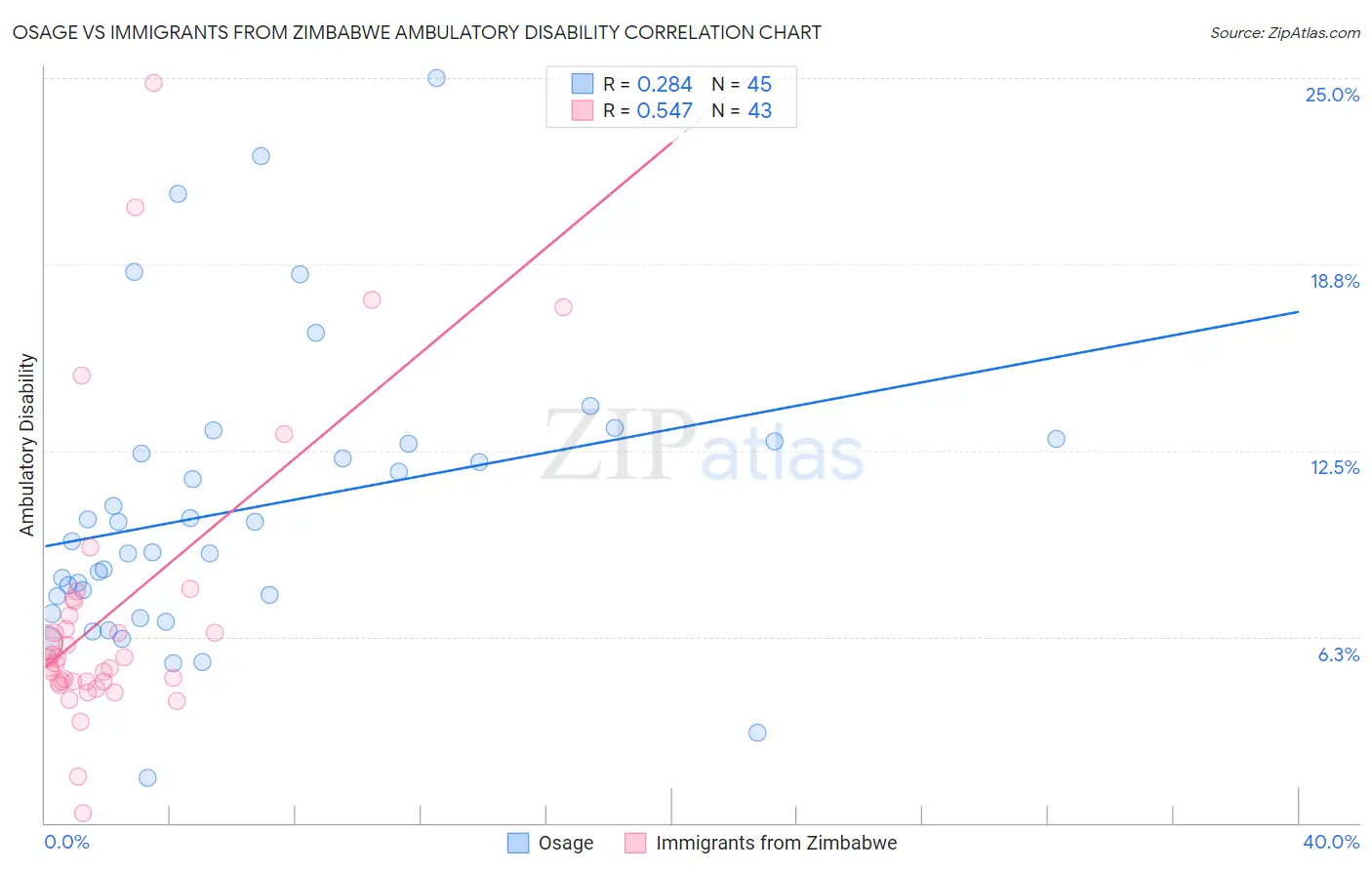 Osage vs Immigrants from Zimbabwe Ambulatory Disability