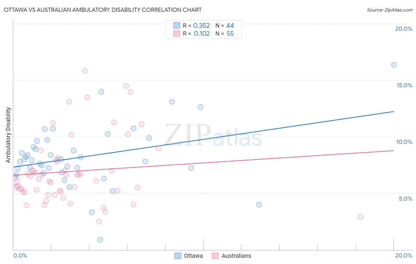 Ottawa vs Australian Ambulatory Disability