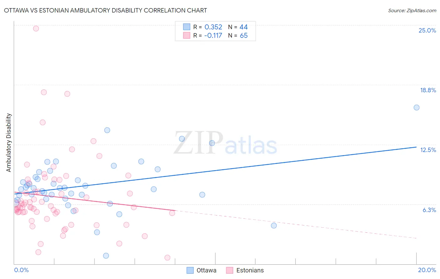 Ottawa vs Estonian Ambulatory Disability