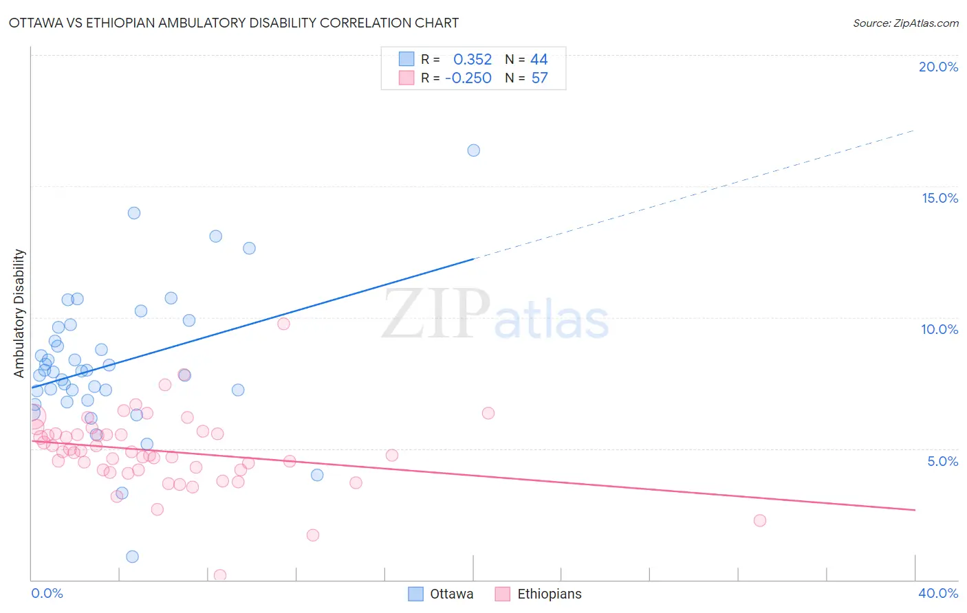 Ottawa vs Ethiopian Ambulatory Disability