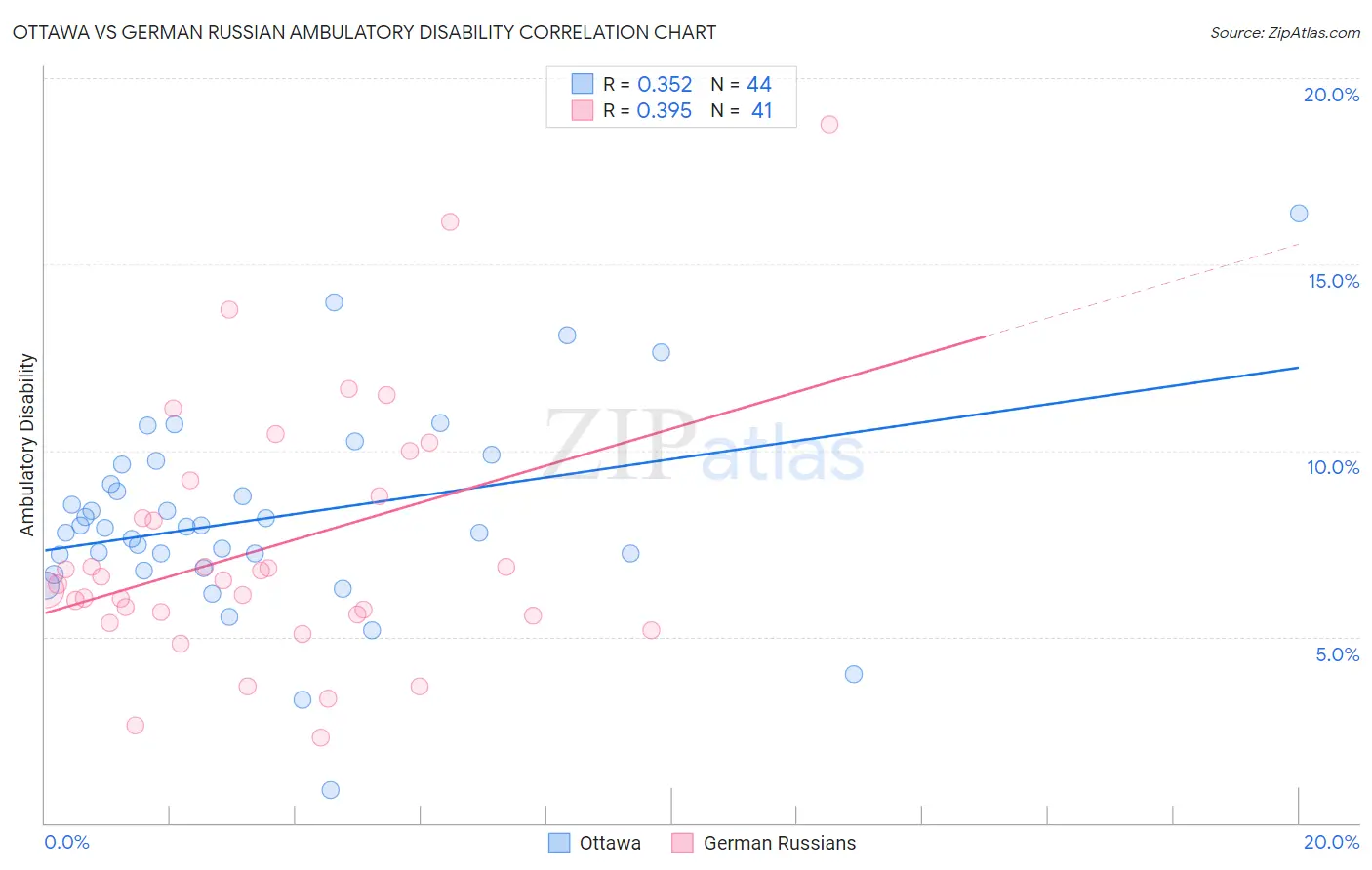 Ottawa vs German Russian Ambulatory Disability