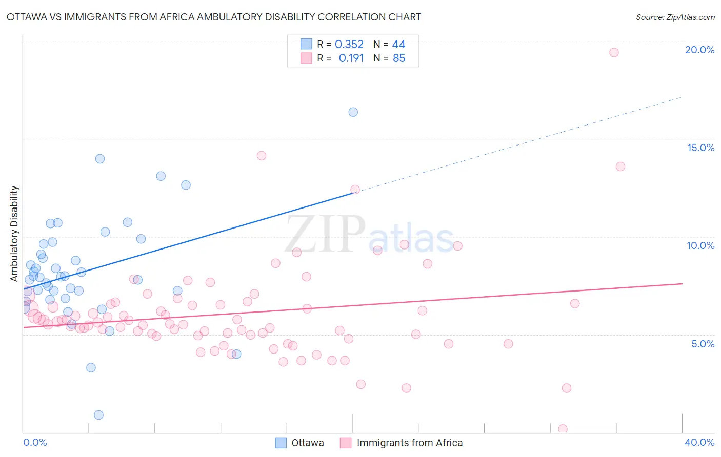Ottawa vs Immigrants from Africa Ambulatory Disability