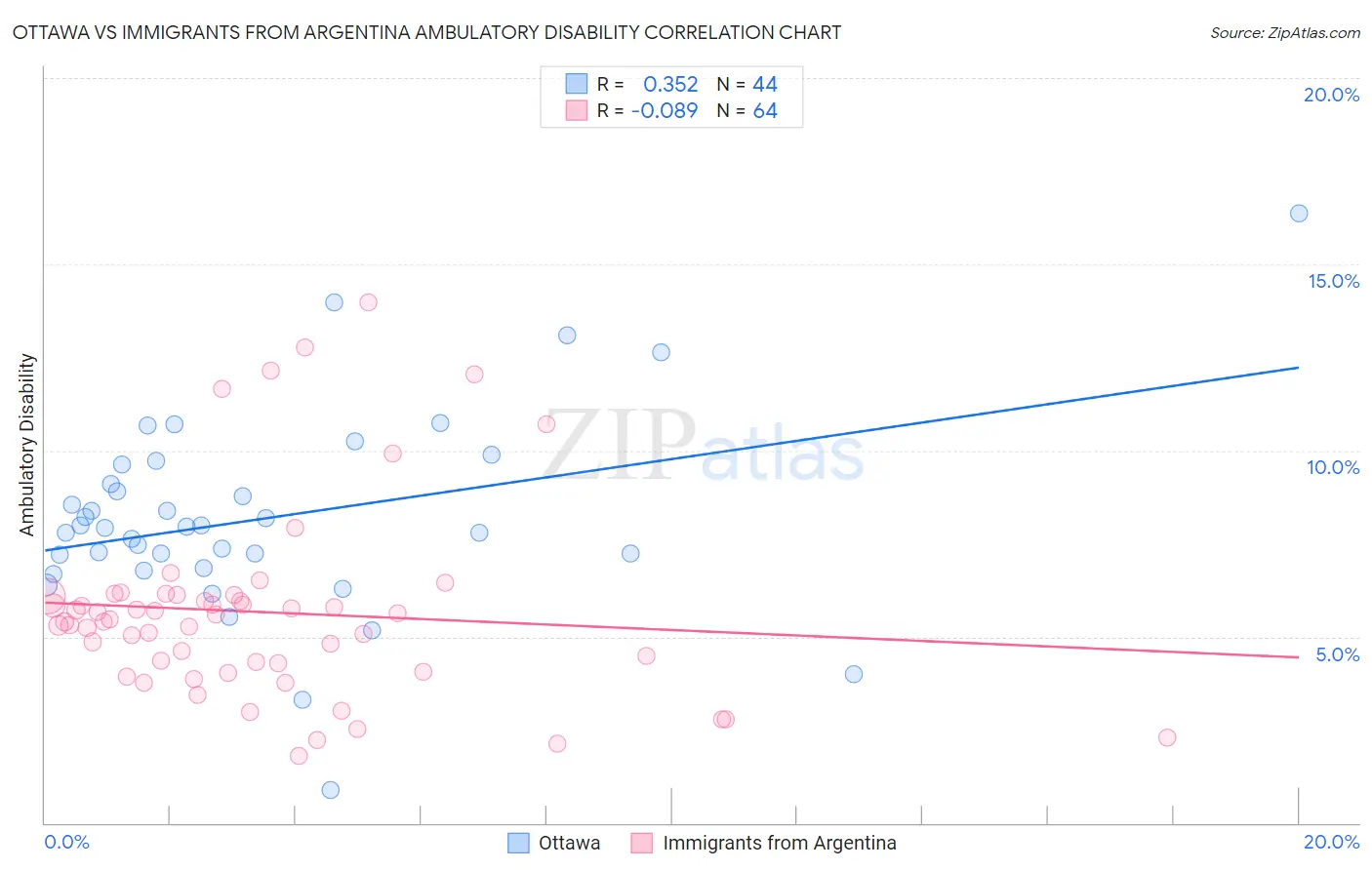 Ottawa vs Immigrants from Argentina Ambulatory Disability