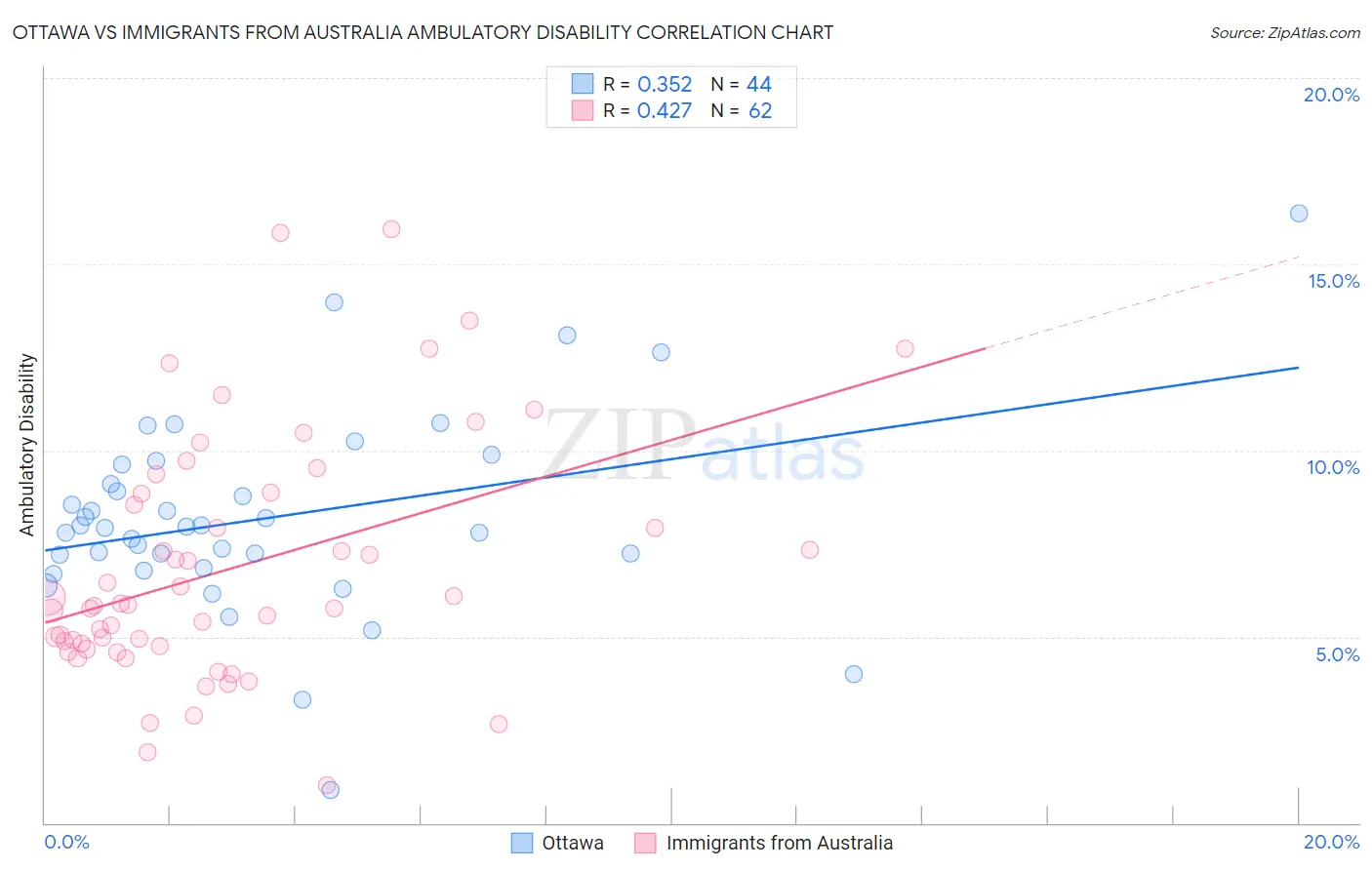 Ottawa vs Immigrants from Australia Ambulatory Disability