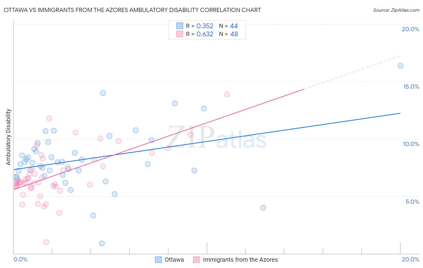 Ottawa vs Immigrants from the Azores Ambulatory Disability