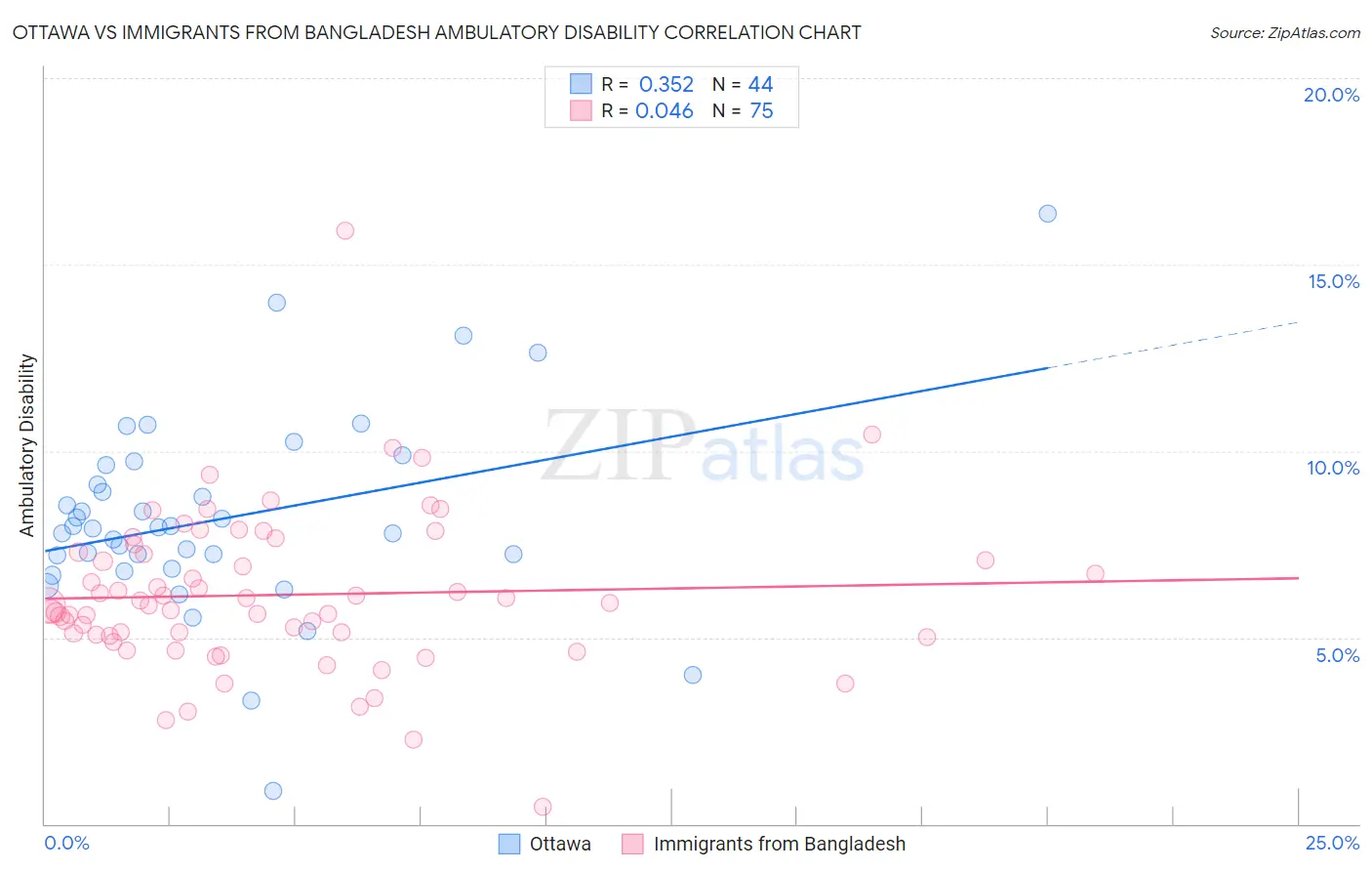 Ottawa vs Immigrants from Bangladesh Ambulatory Disability