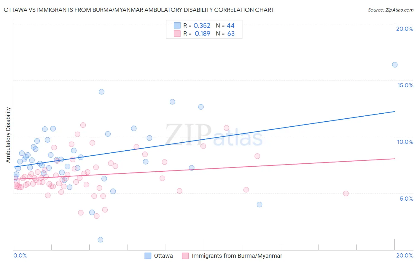 Ottawa vs Immigrants from Burma/Myanmar Ambulatory Disability