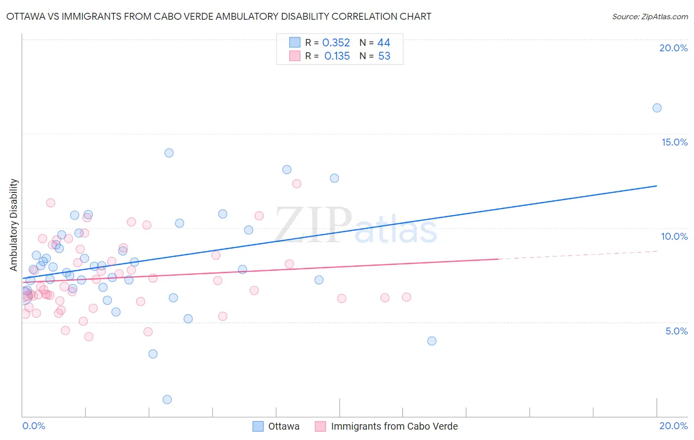 Ottawa vs Immigrants from Cabo Verde Ambulatory Disability