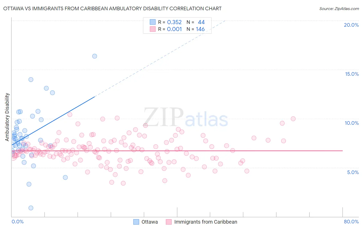 Ottawa vs Immigrants from Caribbean Ambulatory Disability
