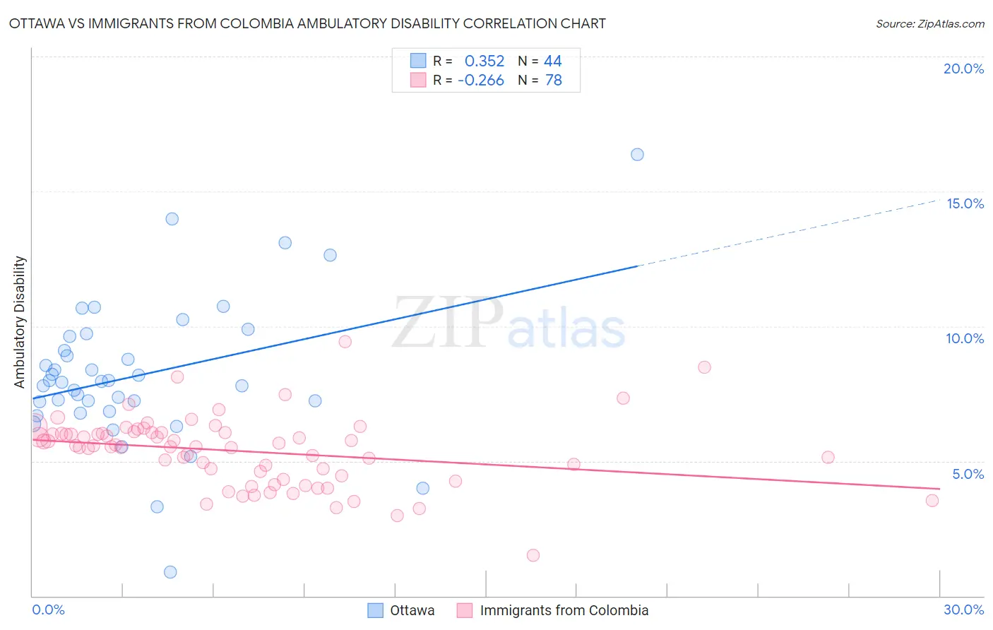 Ottawa vs Immigrants from Colombia Ambulatory Disability