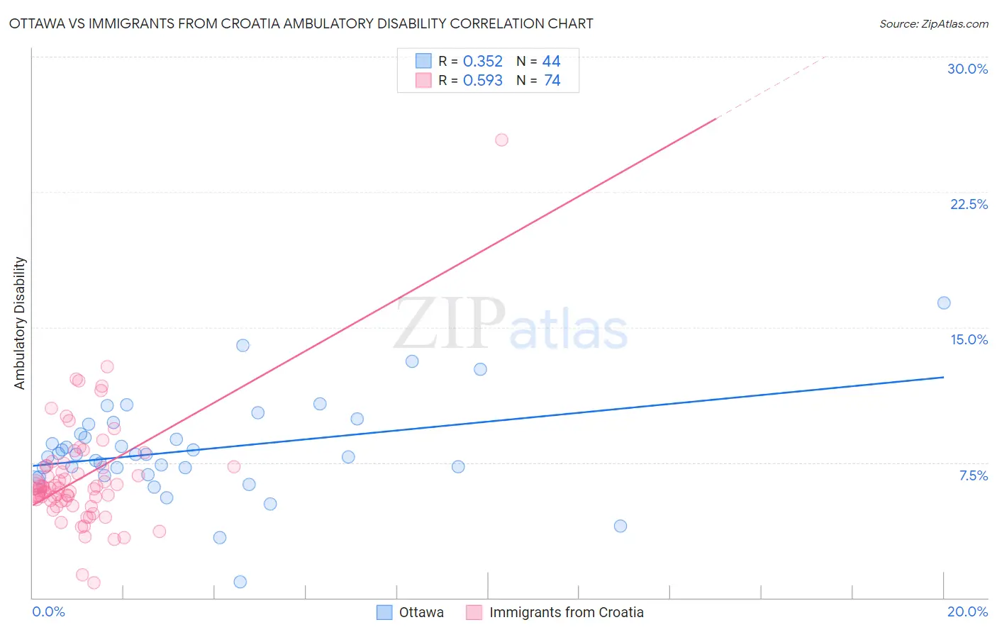 Ottawa vs Immigrants from Croatia Ambulatory Disability