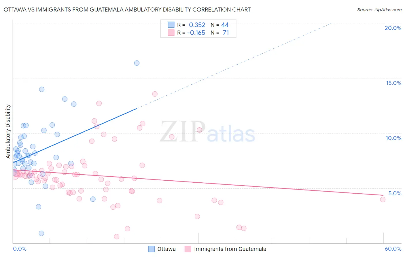 Ottawa vs Immigrants from Guatemala Ambulatory Disability