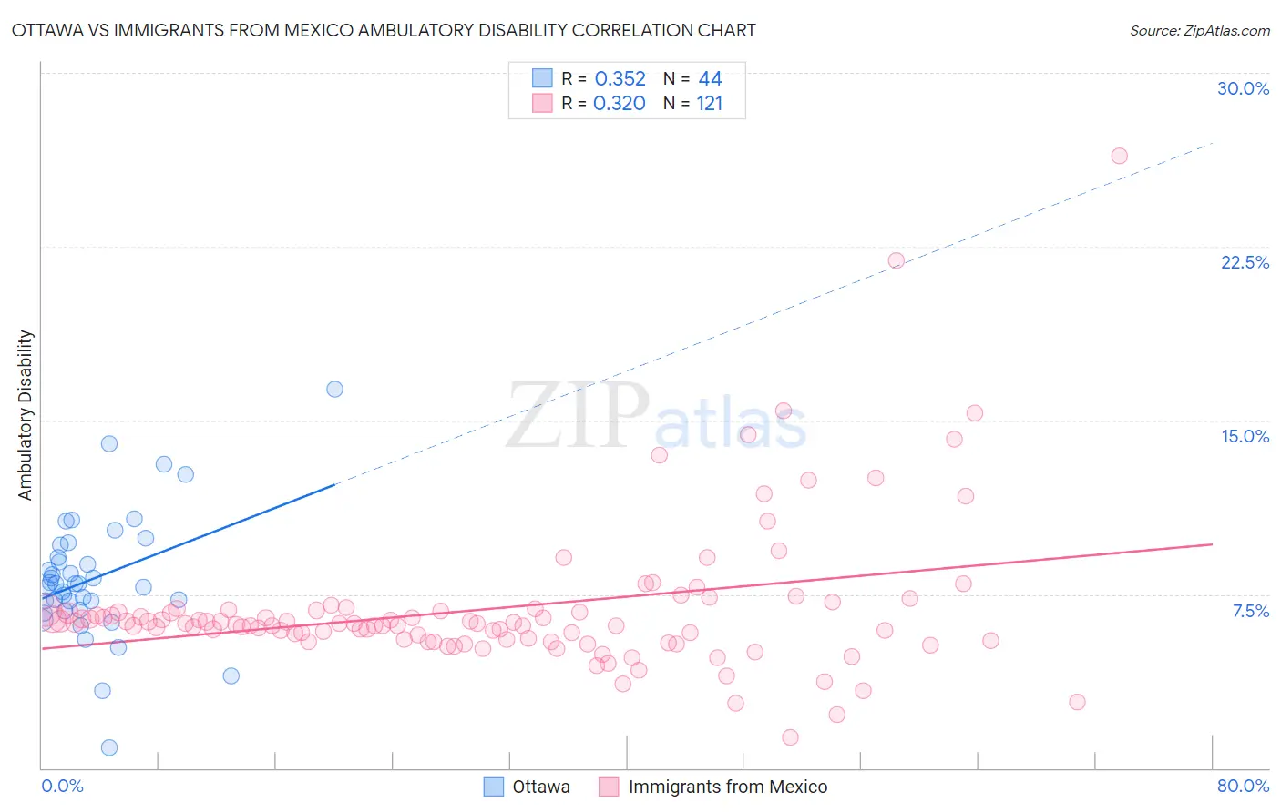 Ottawa vs Immigrants from Mexico Ambulatory Disability