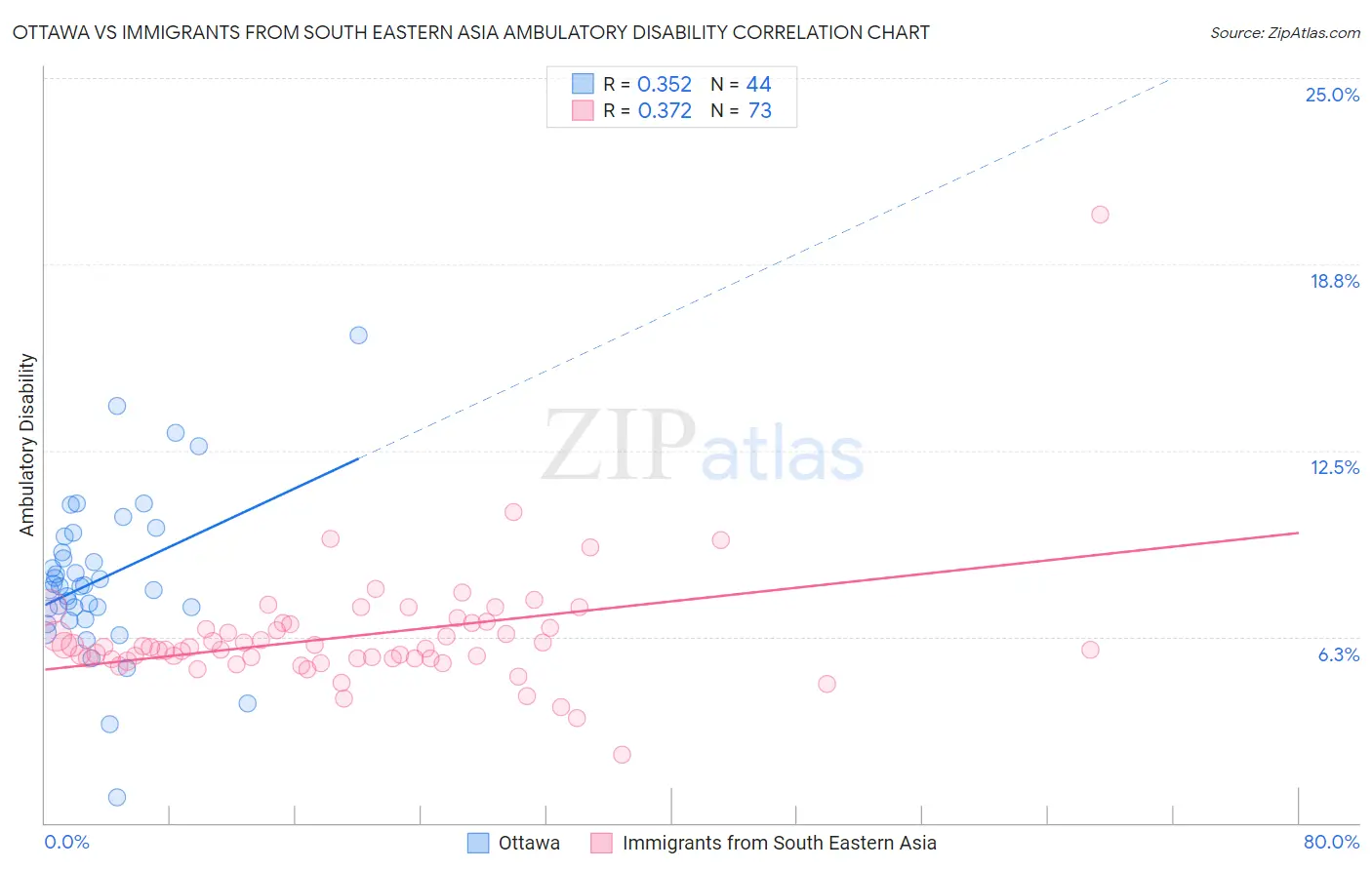 Ottawa vs Immigrants from South Eastern Asia Ambulatory Disability
