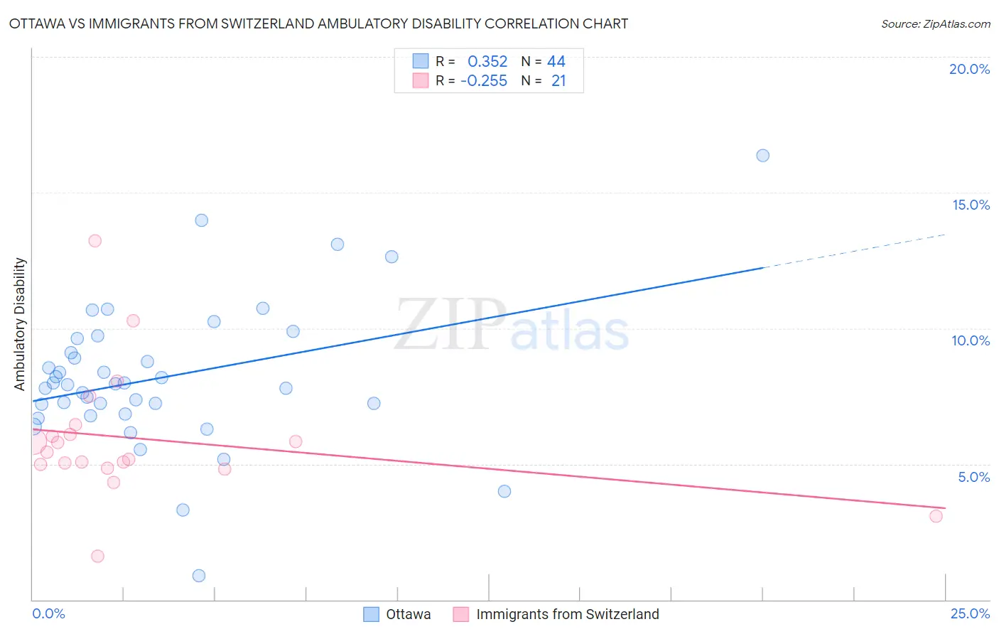 Ottawa vs Immigrants from Switzerland Ambulatory Disability