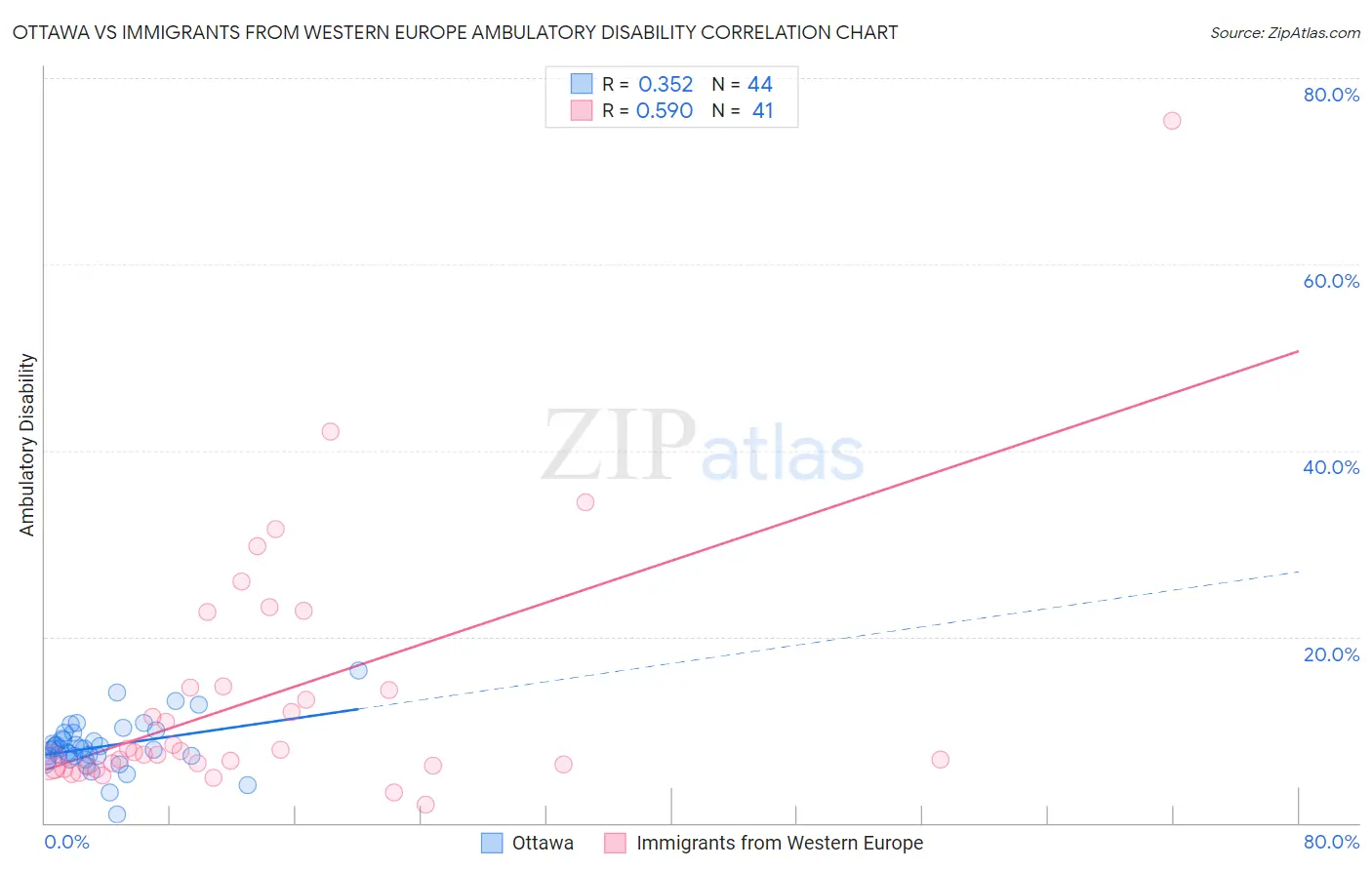 Ottawa vs Immigrants from Western Europe Ambulatory Disability