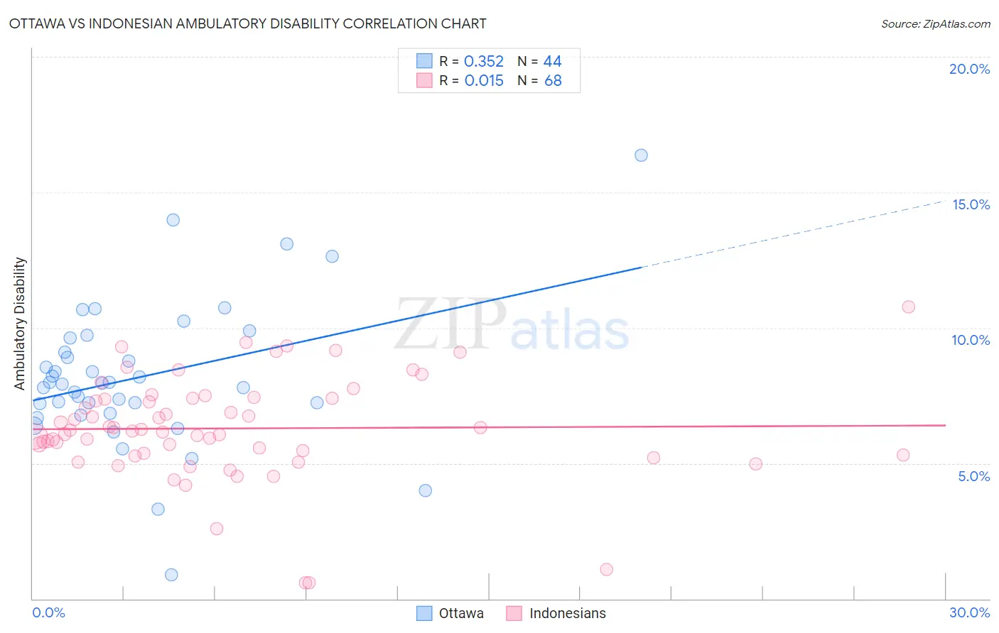 Ottawa vs Indonesian Ambulatory Disability